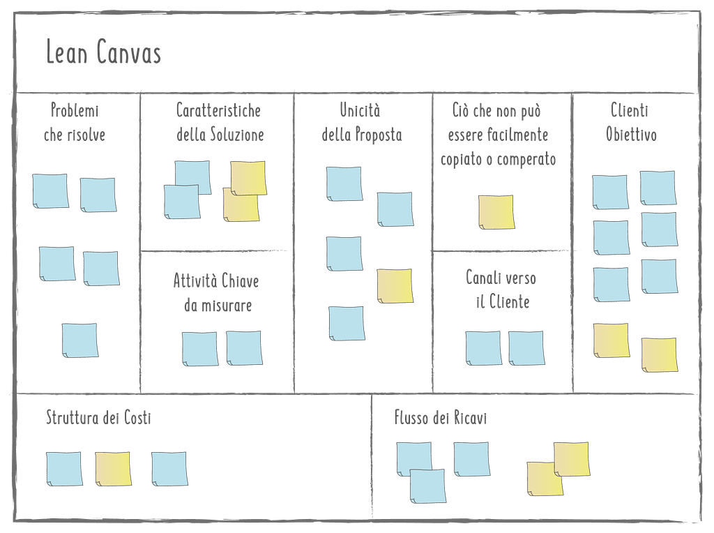 Il progetto di Esplorazione di Prodotto • Fabbrica Agile