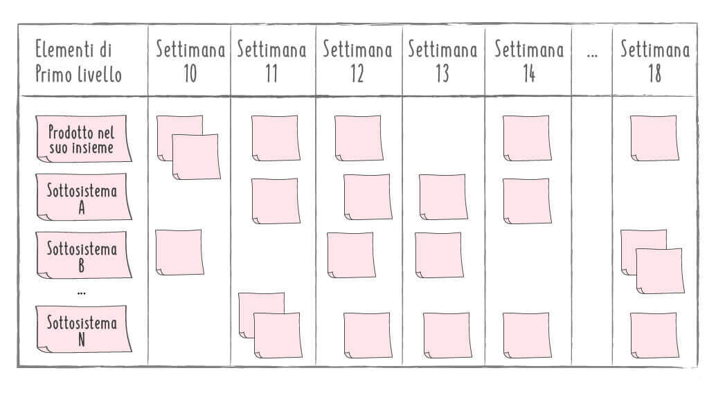 Distribuzione-del-backlog-nelle-settimane