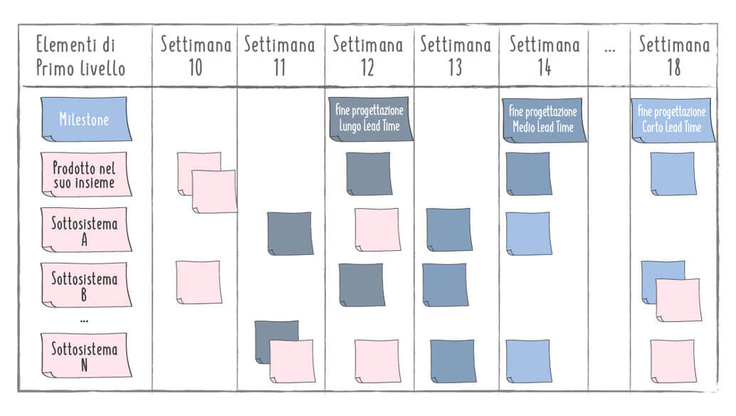 Gestione visuale del Backlog per tipologia di lavoro congruente con le Milestone.