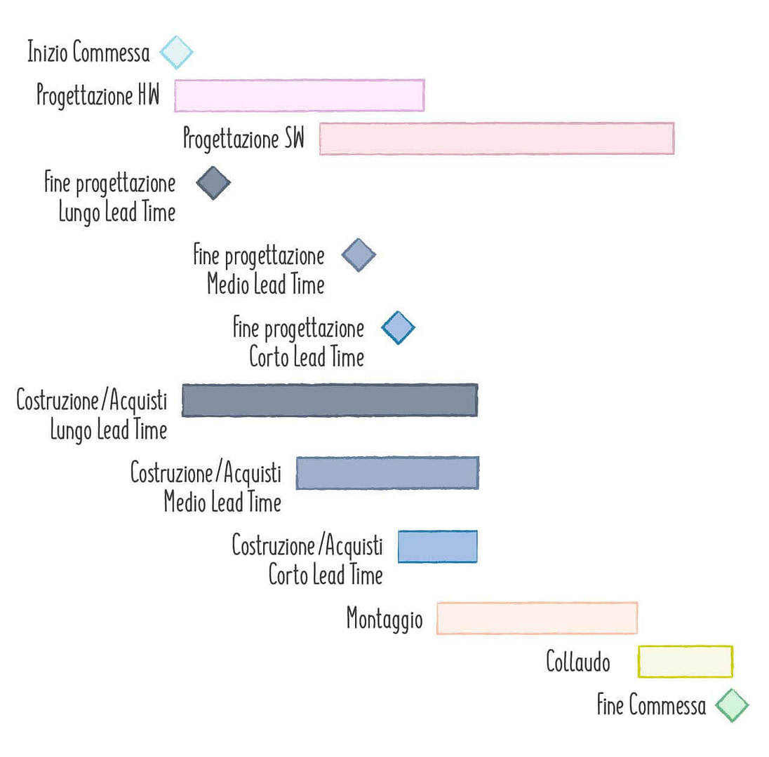 Diagramma-di-Gantt-di-una-commessa-con-forti-personalizzazioni