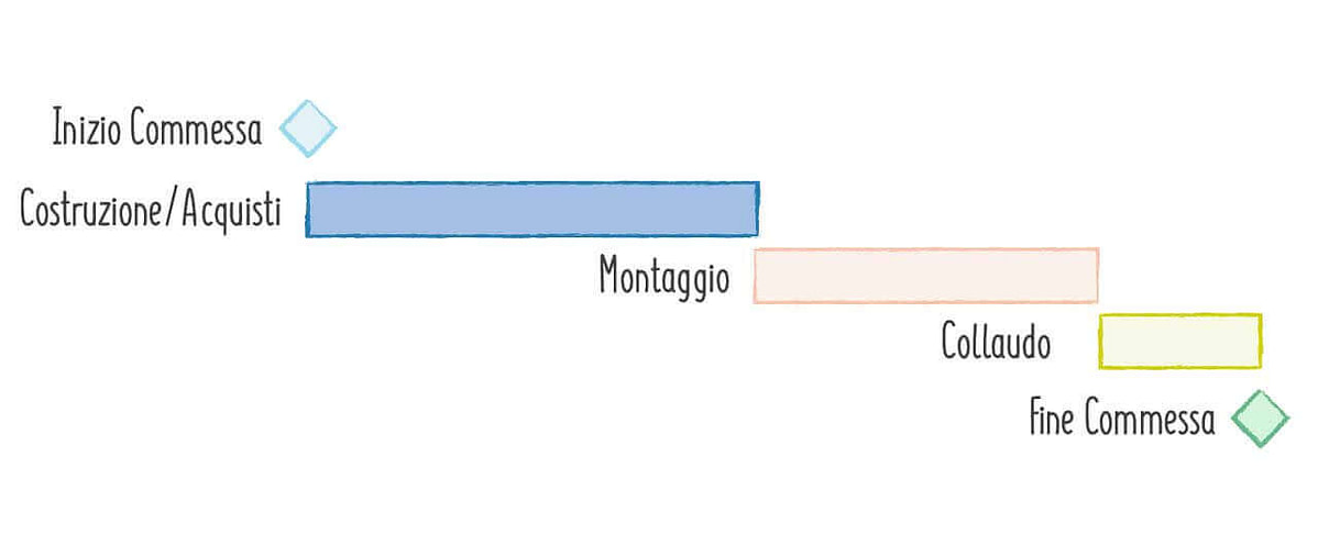 Diagramma-di-Gantt-di-una-commessa-standard-senza-intervento-della-progettazione