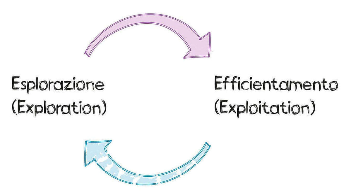 Exploitation o Exploration