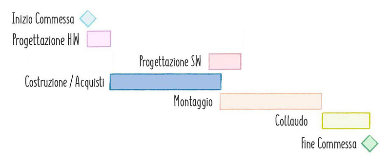 Diagramma-di-Gantt-per-la-gestione-di-una-commessa-con-lievi-personalizzazioni-2