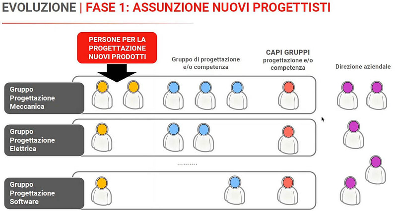 introduzione nuove professionalità in progettazione