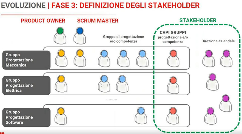 il know how ed expertise dei Capi Gruppo li porta al ruolo di Stakeholder
