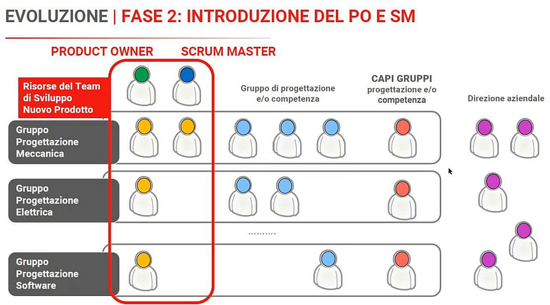 introduzione del layer Scrum: PO e SM