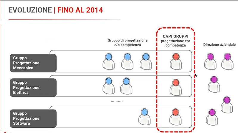 il ciclo di progettazione Ante Agile