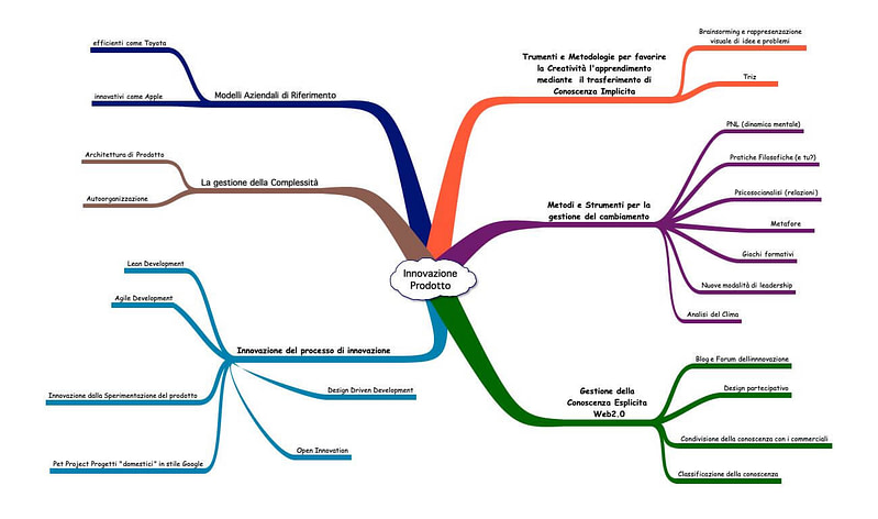 mappa concettuale delle 2 tensioni aziendali