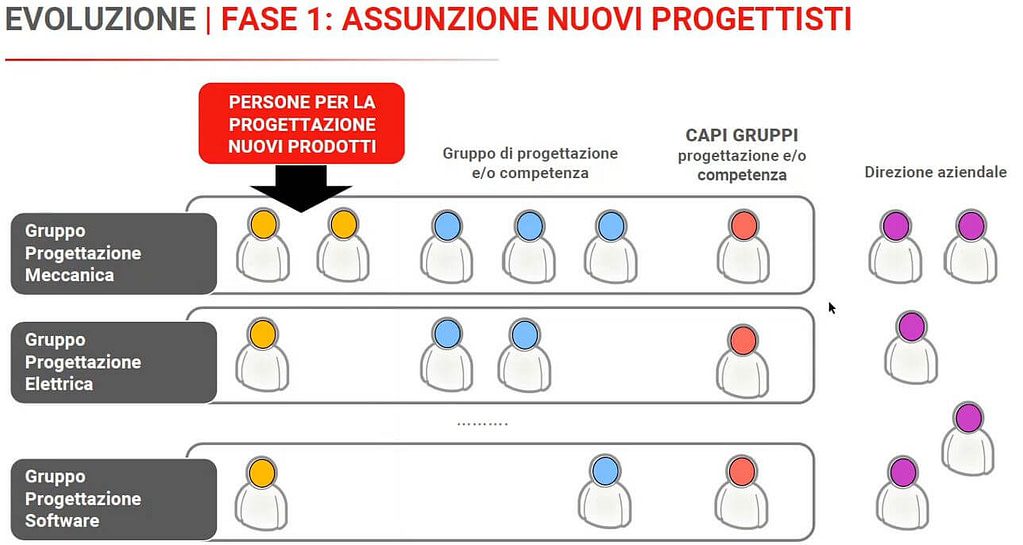 introduzione nuove professionalità in progettazione
